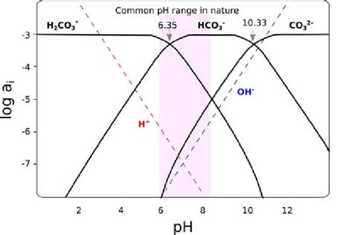 7 Carbonate Speciation As A Function Of Ph Showing The Common Ph Range Download Scientific