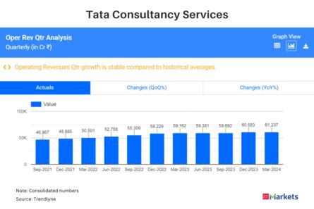 TCS Q1 Results Live Updates Profit Revenue Beat Street Estimates