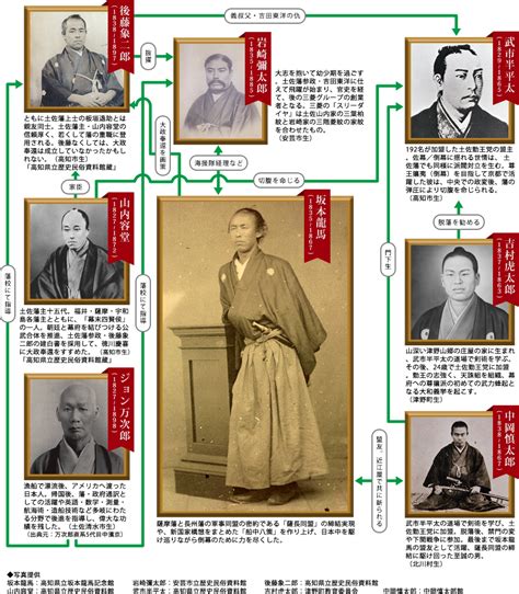 人物相関図｜土佐の歴史さんぽ