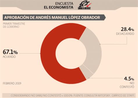 Encuesta Sube Aprobación De Amlo En El Primer Trimestre Punto Por Punto