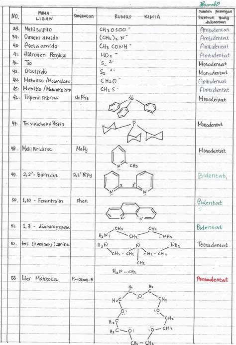 Welcome on my world college chemistry (˘ ˘ʃƪ): NAMA DAN JENIS LIGAN ...