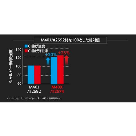 2023年新製品予約 オリムピック Olympic 23コルトプロトタイプ 23GCORPS 612L T アジングロッド CORTO