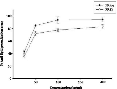 Anti Lipid Peroxidation By Tbars Method The Graph Represents The