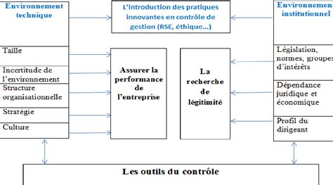 Le Pilotage De La Performance Comment Les Managers Marocains