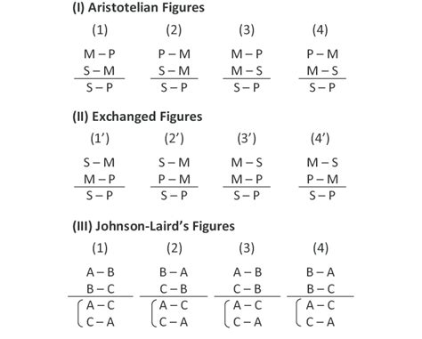 Fig A1 Syllogistic Figures Defined In Traditional Aristotelian Logic