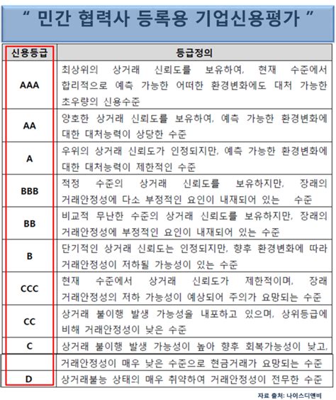 신용평가사의 기업신용등급별 정의기업신용등급표 1 네이버 블로그