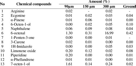 Compound Of Essential Oil Obtained From The Kaffir Lime Leaves Download Table