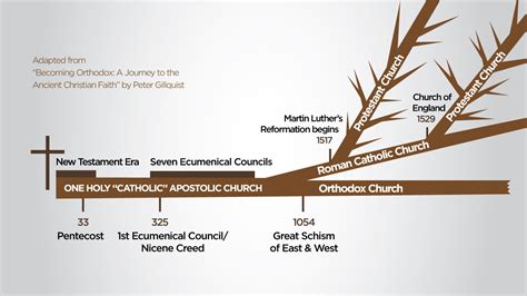 Apostolic Church History Timeline Chart