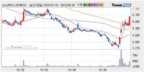 나노메딕스 5 이상 상승 주가 5일 이평선 상회 단기·중기 이평선 역배열 한국경제