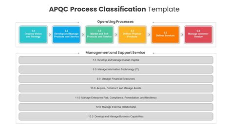 Apqc Process Classification Framework Powerpoint Template