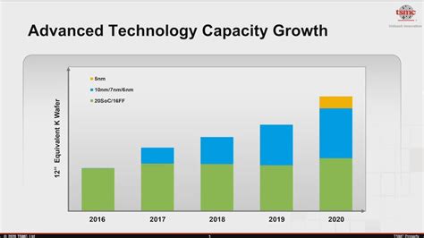 Tsmc Expects 5nm To Be 11 Of 2020 Wafer Production Sub 16nm