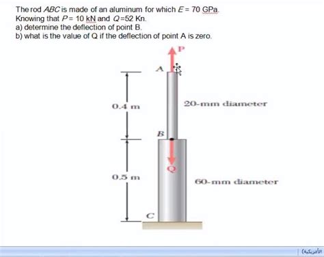 Solved The Rod ABC Is Made Of An Aluminum For Which E 70 Chegg