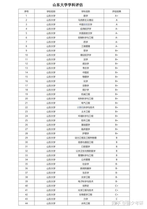 第五轮学科评估山东大学各专业等级 知乎