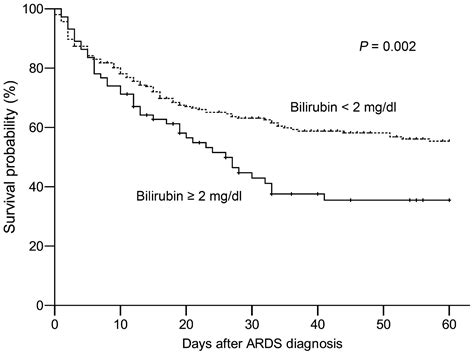 Serum Bilirubin Levels On ICU Admission Are Associated With ARDS