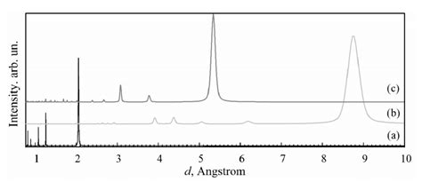 Calculated Powder X Ray Diffraction Patterns Of The Following Carbon Download Scientific