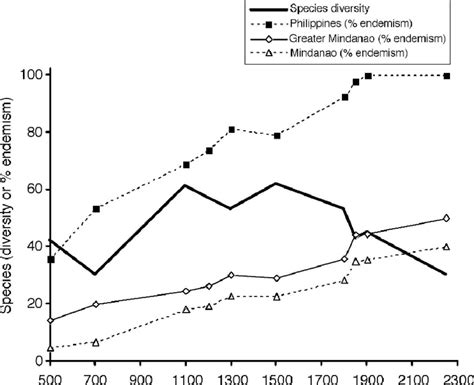 Elevational Biodiversity Trends Species Diversity Philippine Download Scientific Diagram