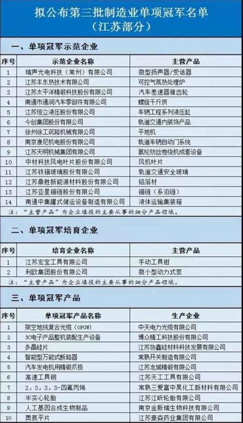 江蘇新增26個製造業單項冠軍 常州多企業入圍 每日頭條