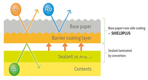 Shieldplus Products Nippon Paper Group