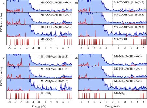 Partial Densities Of States For A M1COOH B M9COOH C M1NH2 And D