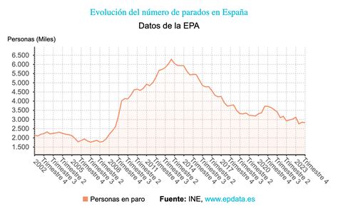 El Paro Baja En 193 400 Personas En 2023 Y Se Crean 783 000 Empleos