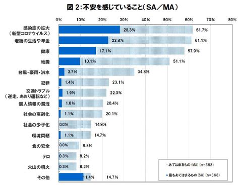 日本人の不安に関する意識調査（20代以上男女対象） リサーチ・リサーチ｜調査データ探すならリサリサ