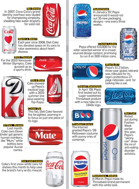 Coca Cola Vs Pepsi Figth Branzai Branding Y Marcas