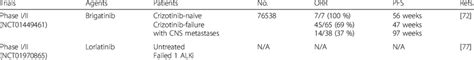 Brigatinib and lorlatinib in clinical development for non-small cell... | Download Table