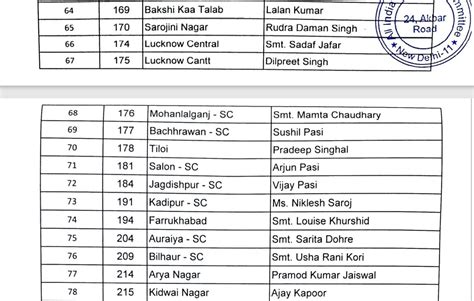 Up Assembly Election कांग्रेस ने जारी की 125 उम्मीदवारों की पहली लिस्ट 50 महिलाओं को टिकट