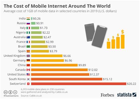 The Cost Of Mobile Internet Around The World Infographic