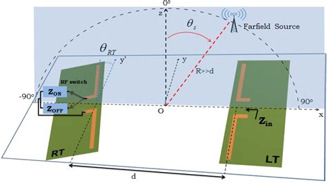 Geometrical Configuration Of Two Printed Dipoles Rts Antenna Is