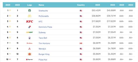 What Are The Worlds Most Valuable Restaurant Brands In 2023 Food Ticker