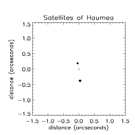 Lunas de Haumea - Moons of Haumea - abcdef.wiki