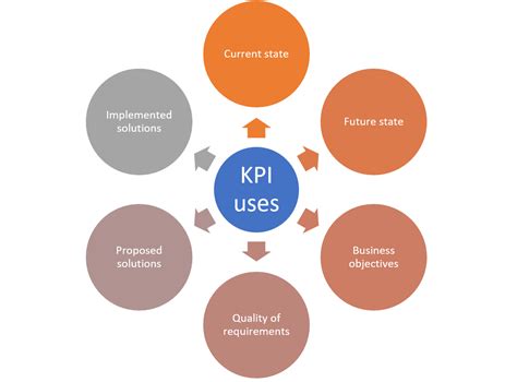 Understanding Kpis And Key Metrics Riset