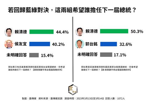 震傳媒zmedia 震點新聞 震傳媒民調 賴清德穩定領先 僅藍綠對戰時侯友宜較郭台銘有優勢