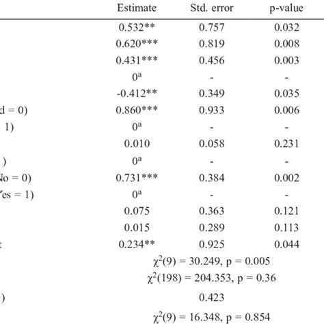 Multi Collinearity Test And Ordered Logistic Regression Results