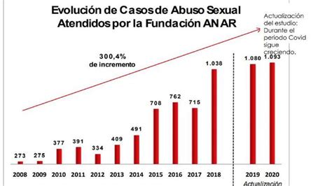 Los abusos contra menores se multiplican por cuatro en una década