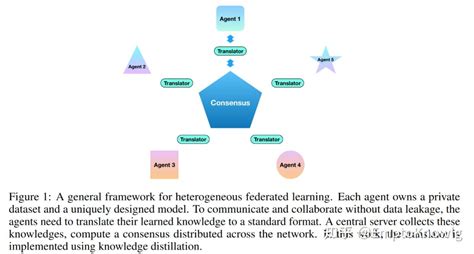 Fedmd Heterogenous Federated Learning Via Model Distillation【异构联邦、个性化