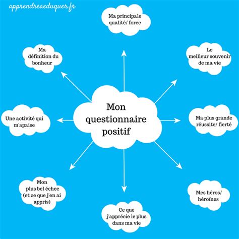 Mon Questionnaire Positif Pour Mieux Se Conna Tre Gagner En