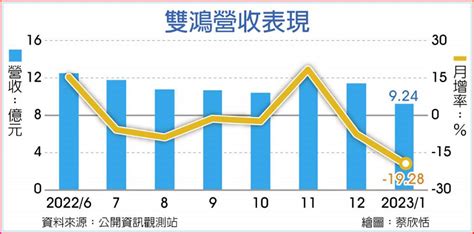 雙鴻今年營收 拚雙位數成長 上市櫃 旺得富理財網