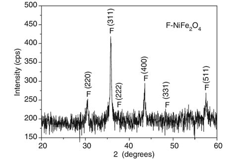 X Ray Diffractogram Patterns Of Nife 2 O 4 Powder As Prepared By Download Scientific Diagram