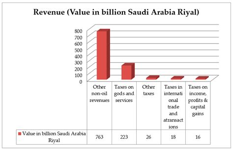 Sustainability Free Full Text An Investigation Of Saudi Arabia’s Ambitious Reform Programme