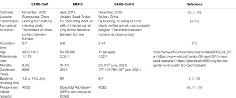 Frontiers Cellular And Molecular Effects Of Sars Cov 2 Linking Lung