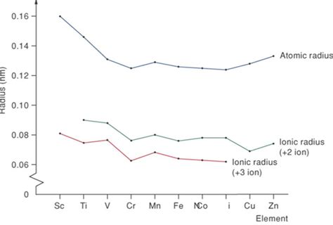 Ionic Radii Of D And F Block Elements W3schools