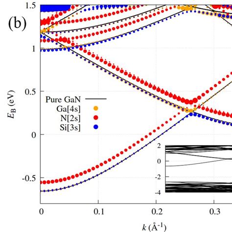 Density Functional Theory Dft Calculations For Gan Si A A