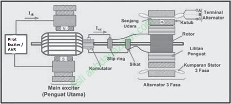 Generator Listrik, Pengertian dan Prinsip Kerjanya Memperoleh Kelistrikan