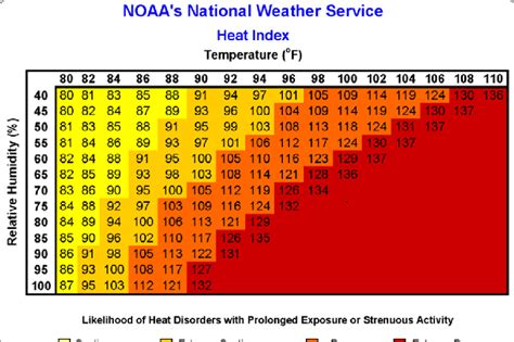 Heat Index Work Chart