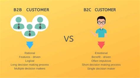 B2b Vs B2c Differences In Marketing Sales And Customer Service