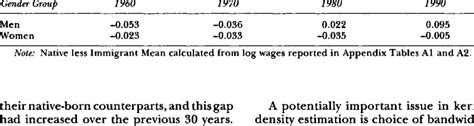 Unadjusted Immigrant Native Born Log Wage Gaps 1960 1990 Download Table