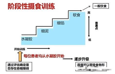 康复科普：吞咽障碍之摄食训练 康养帮