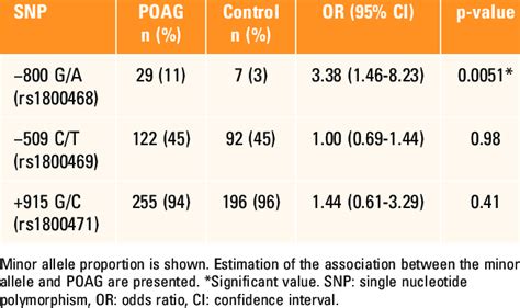 Minor Allele Frequencies In Poag And Control Groups Download Scientific Diagram